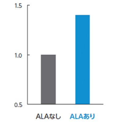 ヒアルロン酸増加率：ALAなし・ALAありの比較。目盛りは0.5、1.0、1.5