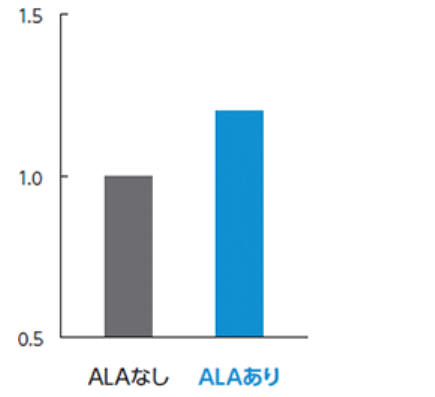 コラーゲン増加率：ALAなし・ALAありの比較。目盛りは0.5、1.0、1.5