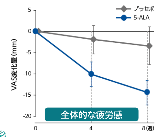 全体的な疲労感。原図の目盛り・単位・凡例・統計注記を省略せず掲載