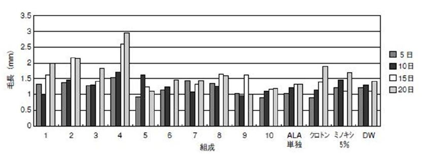 5-ALAと鉄材の組み合わせによる育毛効果の比較。原図の目盛り・単位・凡例・統計注記を省略せず掲載