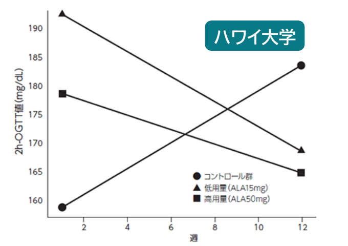ハワイ大学｜摂取開始時に2h-OGTT値が140mg/dL以上の被験者の2h-OGTT。原図の目盛り・単位・凡例・統計注記を省略せず掲載