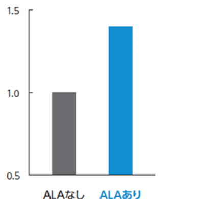 細胞増殖率：ALAなし・ALAありの比較。目盛りは0.5、1.0、1.5