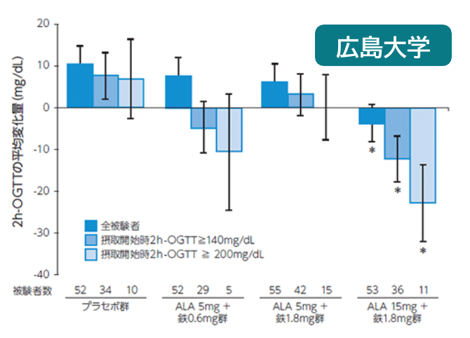 広島大学｜経口ブドウ糖負荷試験2時間値(2h-OGTT)の摂取開始時からの変化。原図の目盛り・単位・凡例・統計注記を省略せず掲載