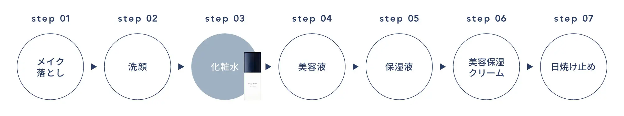 ご使用順序