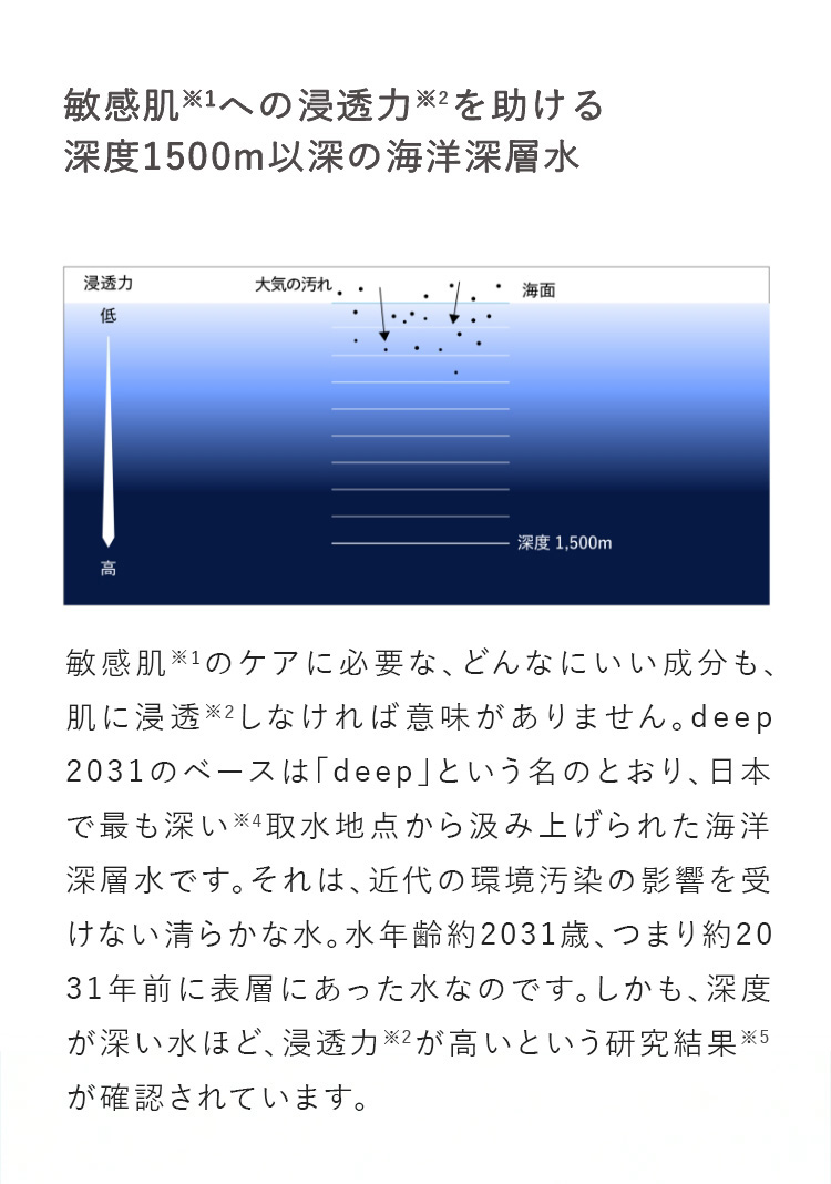 いい成分は、浸透しないと意味がない。そのために必要な深度1500以深の海洋深層水