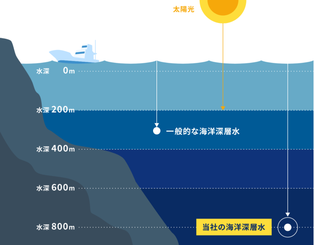 海洋深層水の深度図