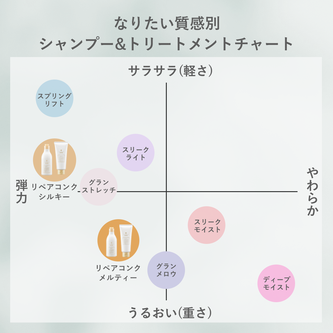 フローディアモア トリートメント リペアコンクメルティー 50g