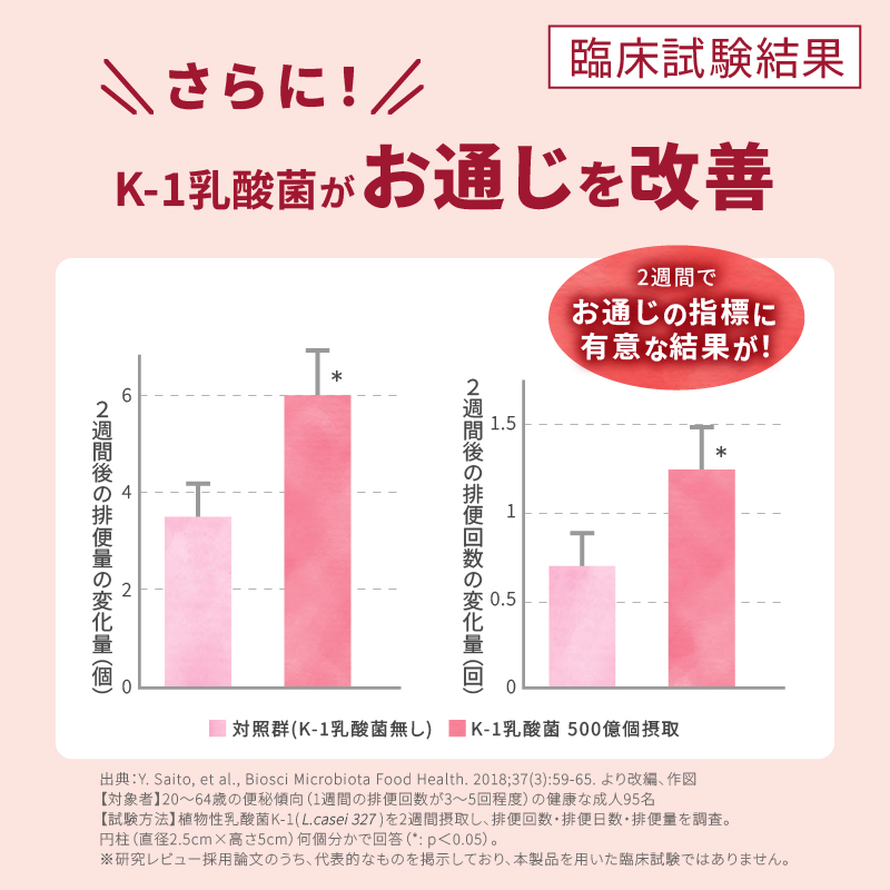 お通じ改善のグラフ