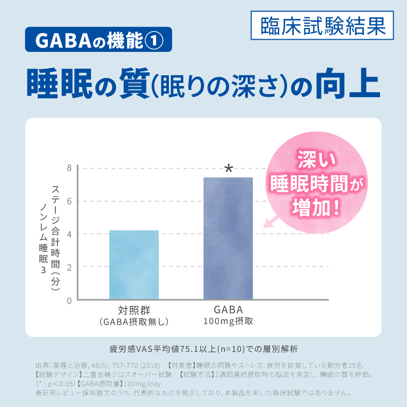 GABA摂取群と対照群の睡眠の質を比較したグラフ。GABA100mg摂取群で深い睡眠時間が増加している臨床試験結果を示す。