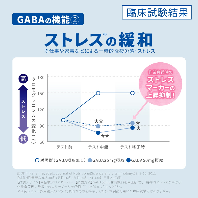 GABA摂取の有無および摂取量別に、作業負荷時のストレス指標の推移を比較した臨床試験データの図