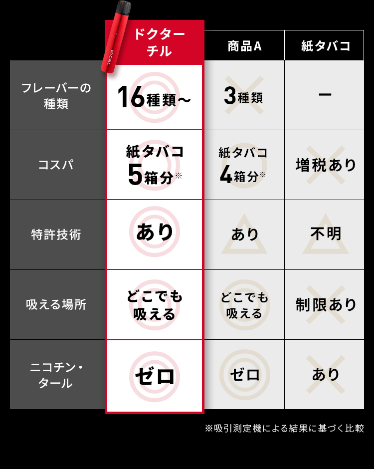 ドクターチル フレーバー名あり、紙タバコ5箱分、特許技術あり