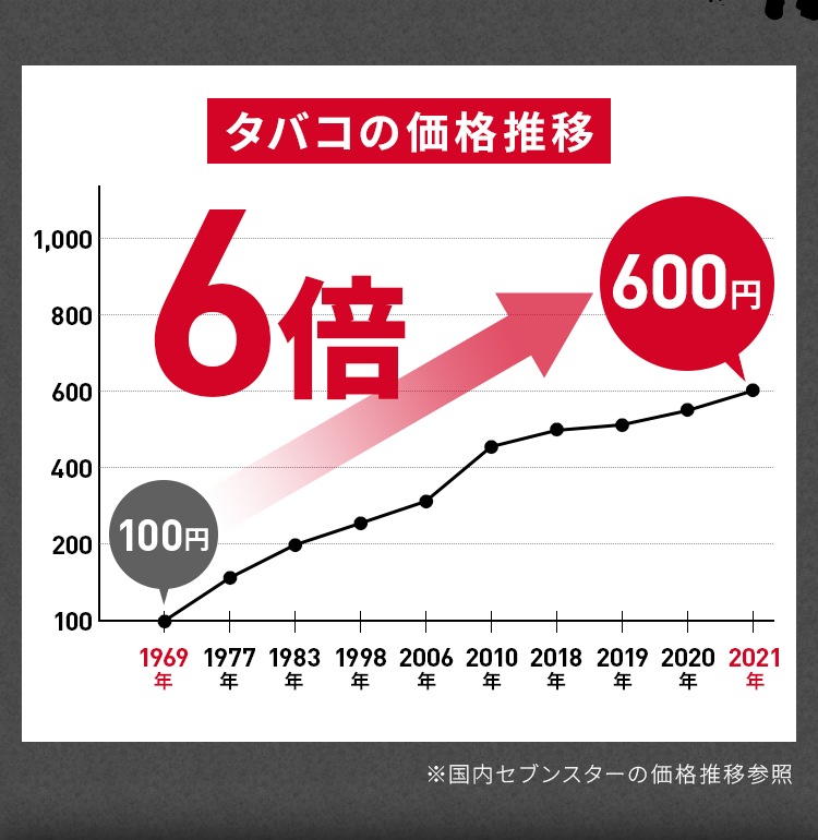 タバコの価格推移6倍