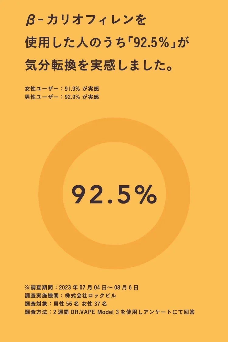 β-カリオフィレンを使用した人のうち「92.5%」が気分転換を実感しました。