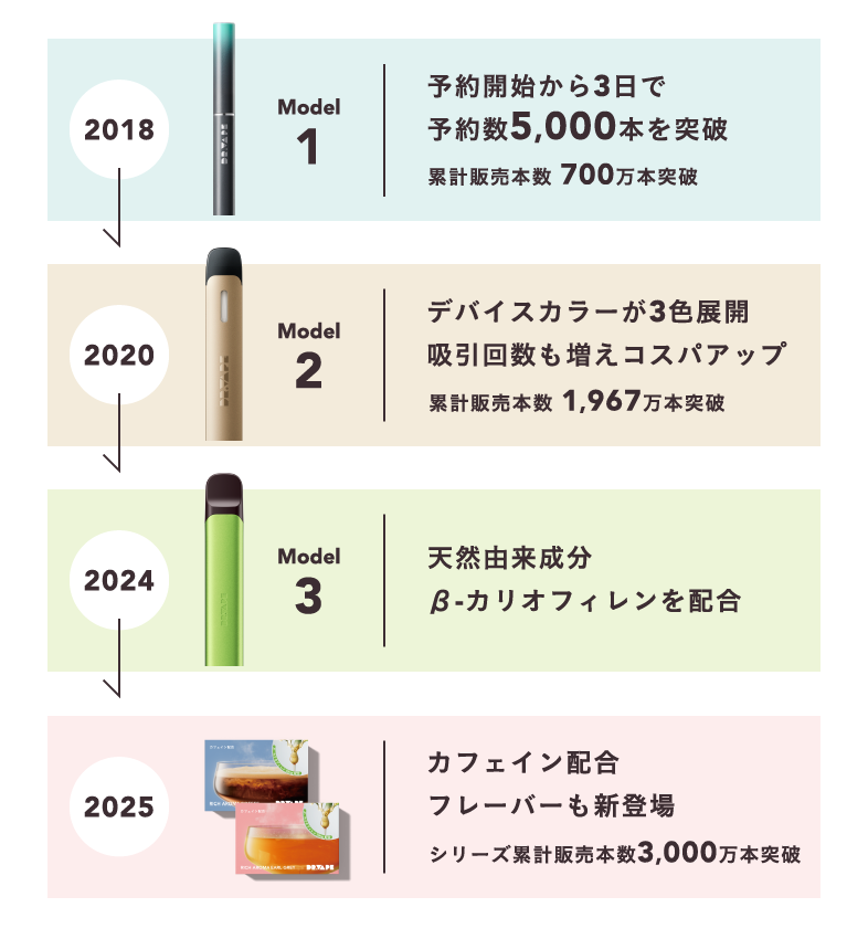 2018 MOdel1 2020 Model2 2024 Model3 2025