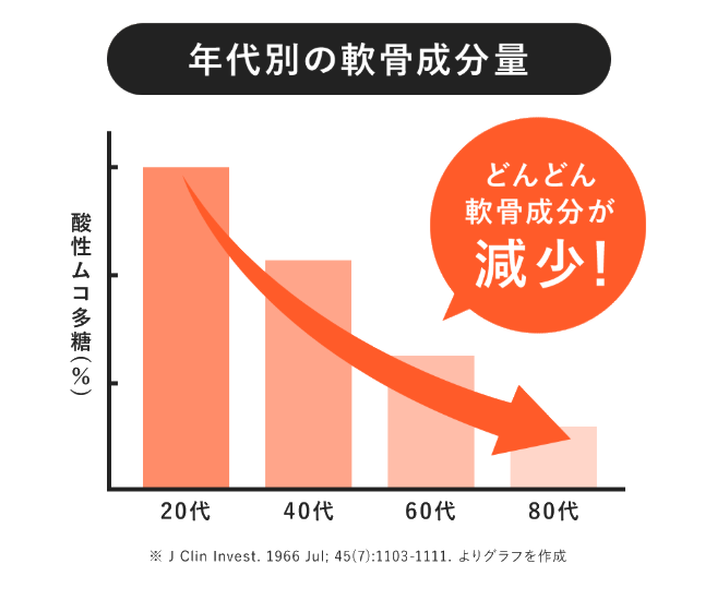 年齢による変化グラフ