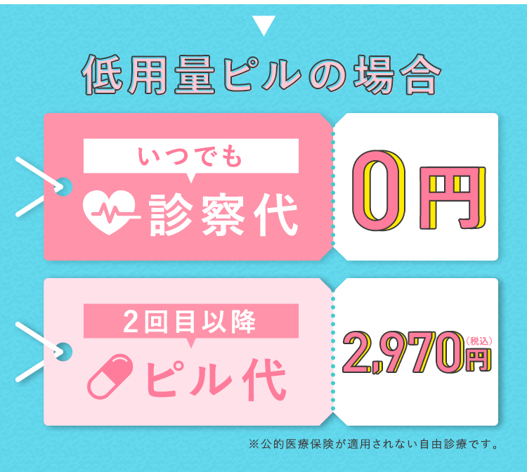 低用量ピルの場合　いつでも診察代0円 2回目以降ピル代 2,970円(税込)