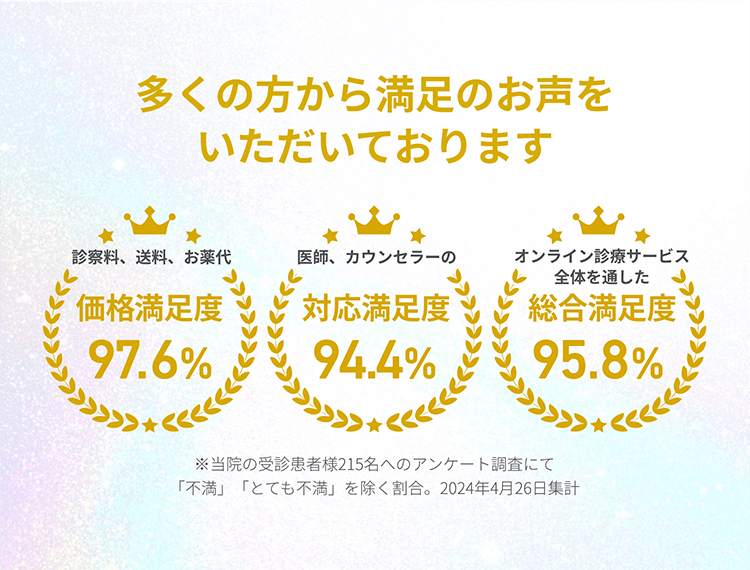 ・診察料、送料、お薬代　価格満足度97.6%　・医師、カウンセラーの対応満足度94.4%　・オンライン診療サービス全体を通した総合満足度95.8%　※当院の受診患者様215名へのアンケート調査にて「不満」「とても不満」を除く割合。2024年4月26日集計