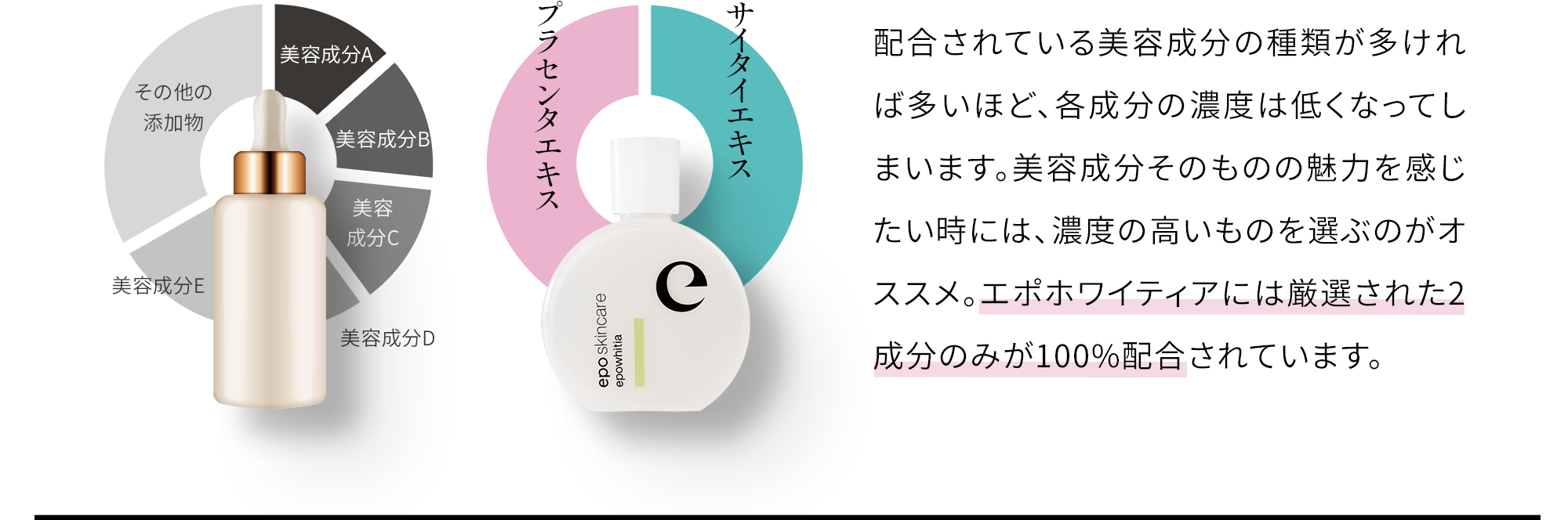 配合されている美容成分の種類が多ければ多いほど、各成分の濃度は低くなってしまいます。美容成分そのものの魅力を感じたい時には、濃度の高いものを選ぶのがオススメ。エポホワイティアには厳選された2成分のみが100%配合されています。