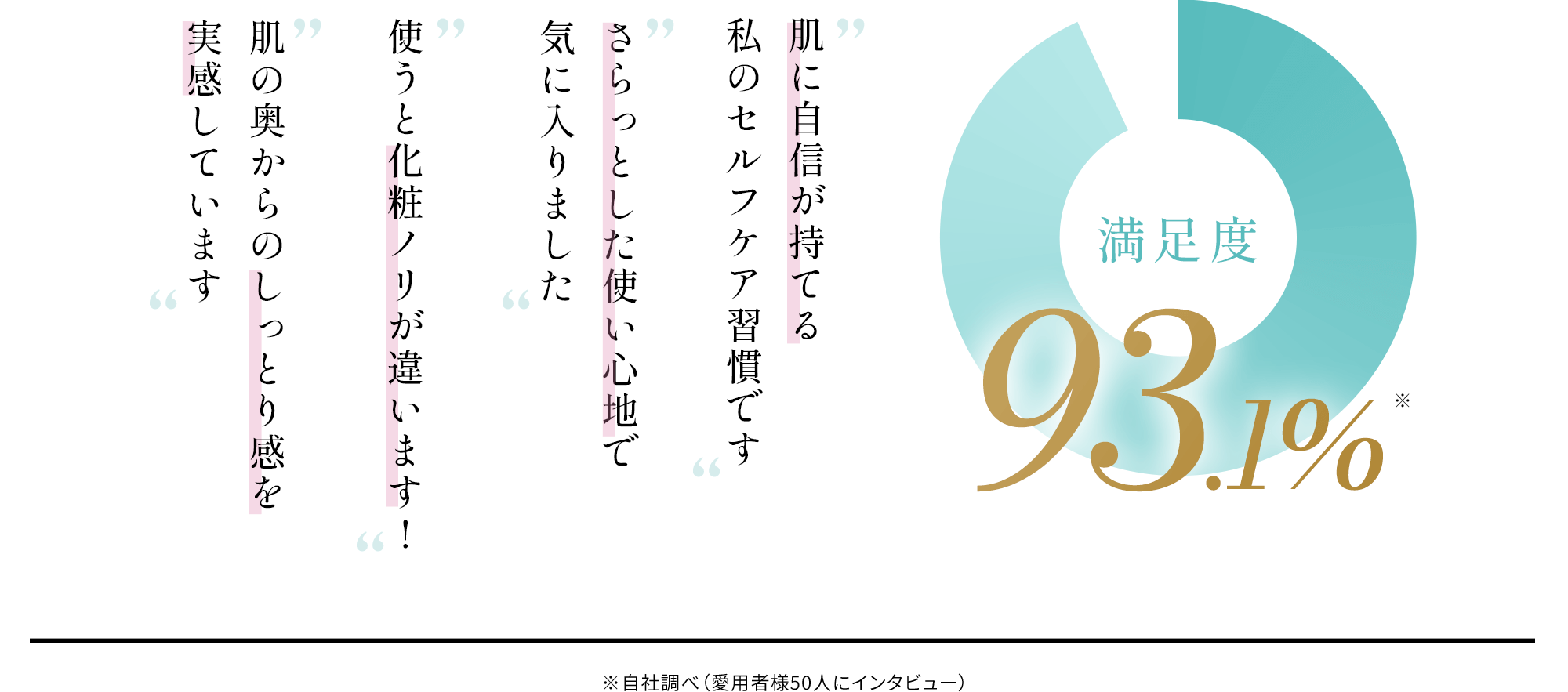 満足度93.1%※ ”肌に自信が持てる 私のセルフケア習慣です“ ”さらっとした使い心地で 気に入りました“ ”使うと化粧ノリが違います!“ ”肌の奥からのしっとり感を実感しています“※自社調べ（愛用者様50人にインタビュー）