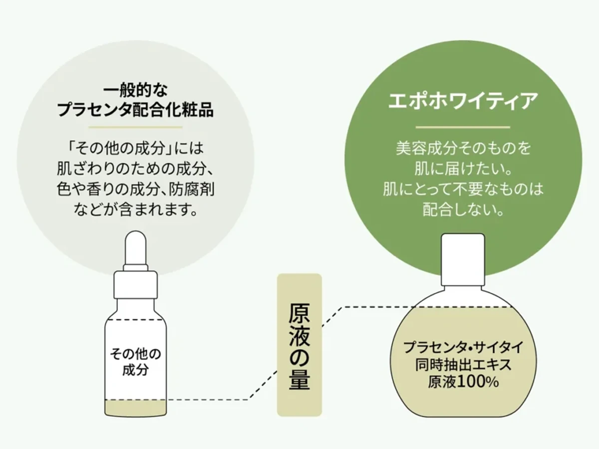 プラセンタ美容液とは