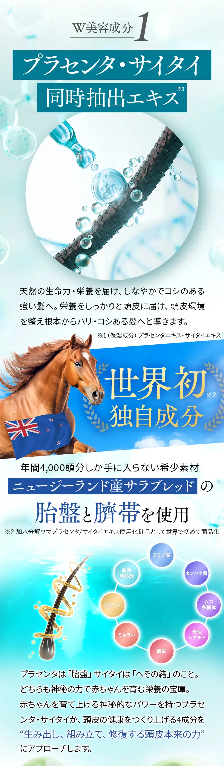 W美容成分1 プラセンタ・サイタイ同時抽出エキス 天然の生命力・栄養を届け、しなやかでコシのある強い髪へ。栄養をしっかりと頭皮に届け、頭皮環境を整え根本からハリ・コシある髪へと導きます。世界初独自成分 年間4,000頭分しか手に入らない希少素材ニュージーランド産サラブレッドの胎盤と臍帯を使用※加水分解ウマプラセンタ/サイタイエキス使用化粧品として世界で初めて商品化
