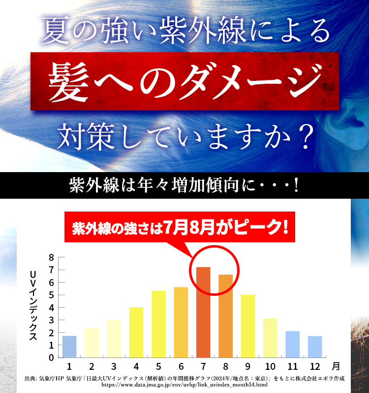 春に増加する紫外線による髪へのダメージ対策していますか？紫外線は年々増加傾向に・・・！紫外線の強さは4月から一気に増加