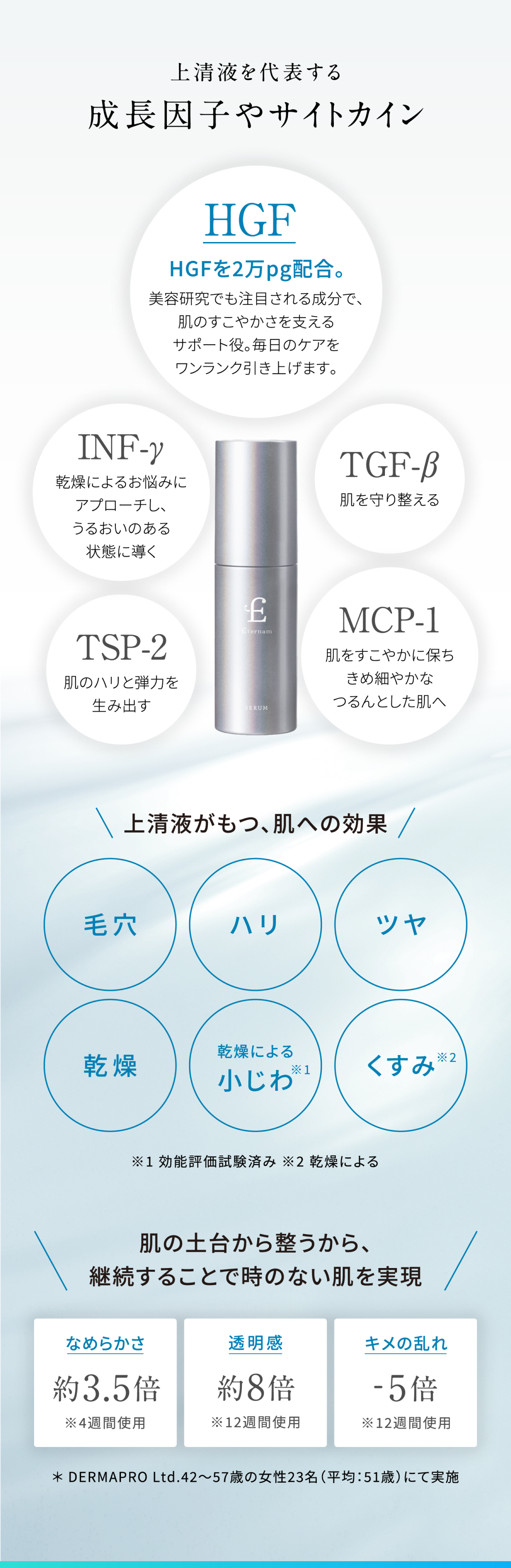 上清液を代表する成長因子やサイトカイン