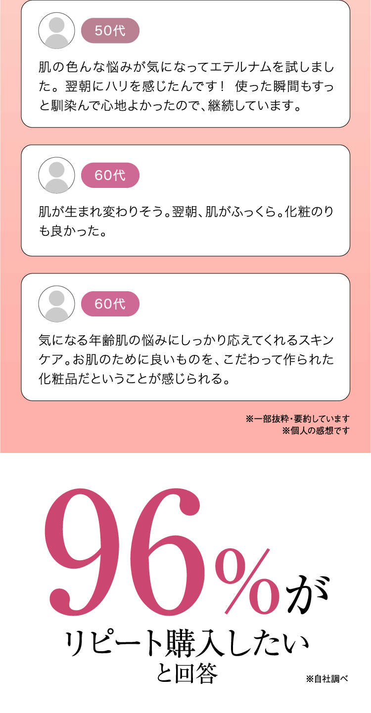 96%がリピート購入したいと回答