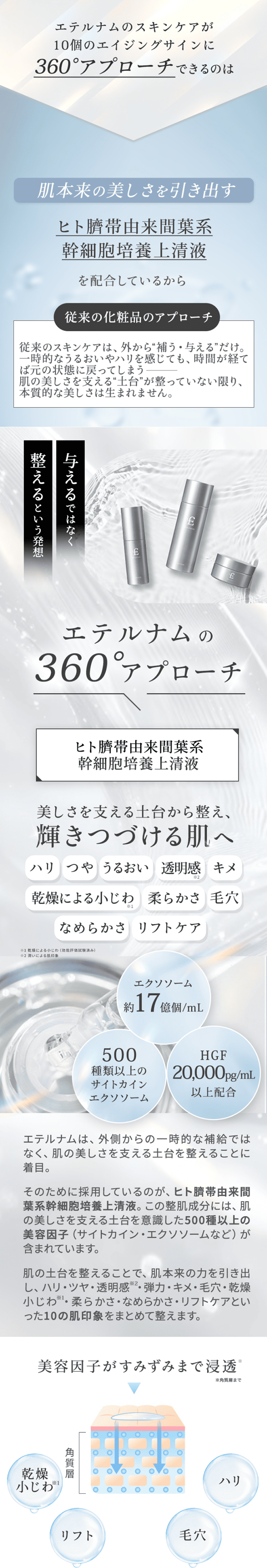 エテルナムのスキンケアが10個のエイジングサインに360度アプローチできるのは、肌本来の美しさを引き出すヒト臍帯由来間葉系幹細胞培養上清液を配合しているから。