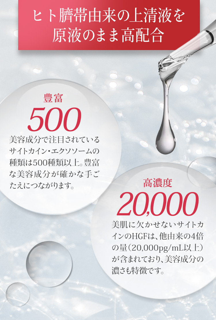 ヒト臍帯由来の上清液を原液のまま高配合　サイトカイン·エクソソームの種類は500種類以上　サイトカインのHGFは、他由来の4倍の量（20,000pg/mL以上）