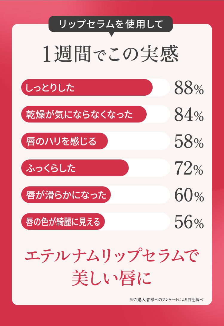 リップセラムを使用して1週間でこの実感　しっとりした 88%　乾燥が気にならなくなった 84%　唇のハリを感じる 58%　ふっくらした 72%　唇が滑らかになった 60%　唇の色が綺麗に見える 56%　エテルナムリップセラムで美しい唇に