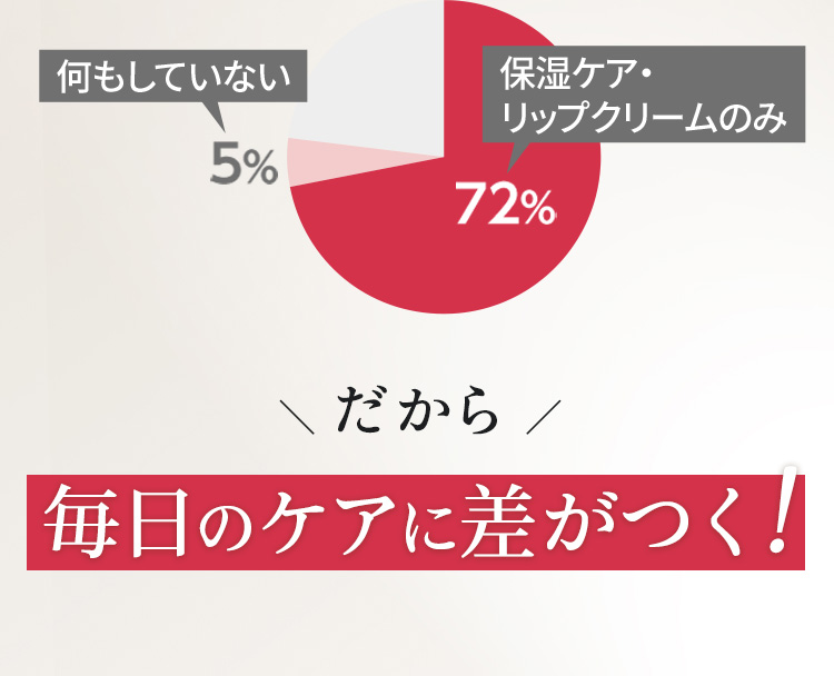 保湿ケア·リップクリームのみ 72%　何もしていない 5%　だから毎日のケアに差がつく!