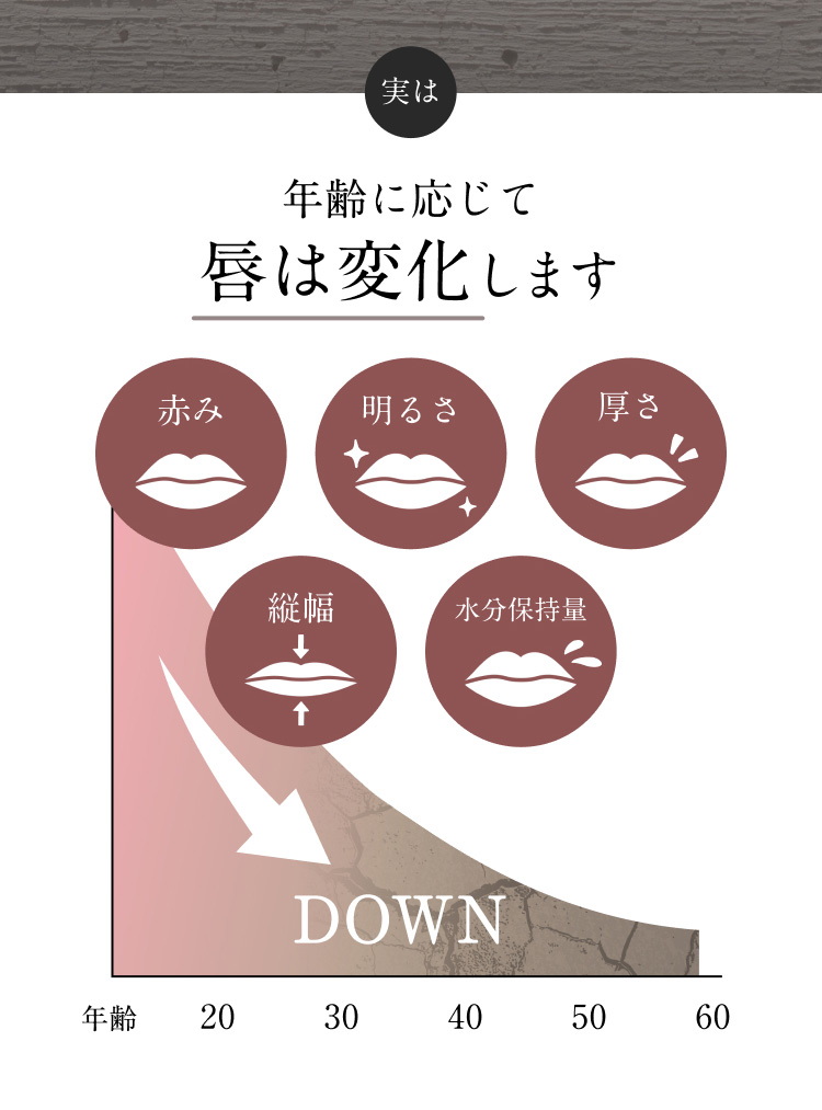 実は年齢に応じて唇は変化します