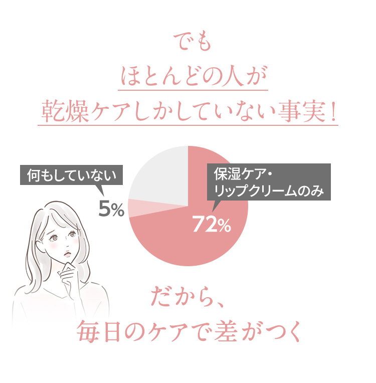 でもほとんどの人が乾燥ケアしかしていない事実!　だから、毎日のケアで差がつく