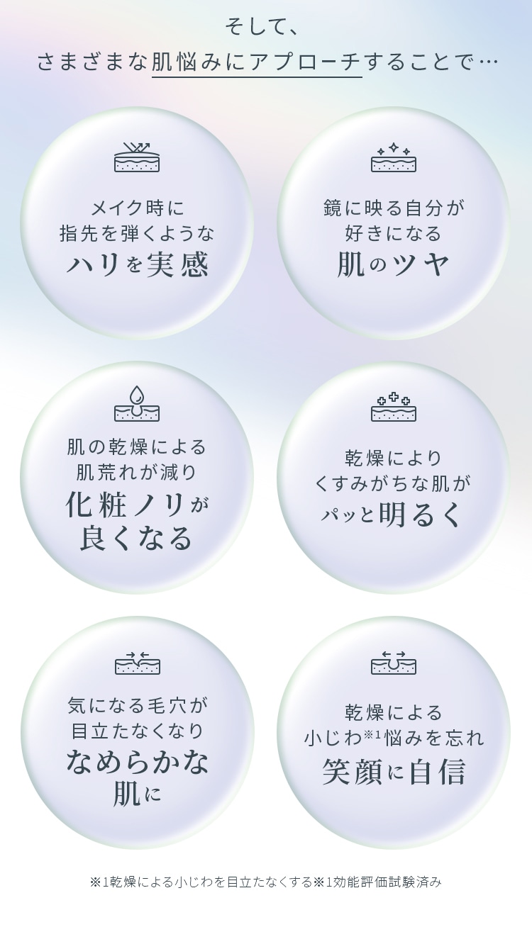 そして、さまざまな肌悩みにアプローチすることで…メイク時に指先を弾くようなハリを実感 鏡に映る自分が好きになる肌のツヤ 肌の乾燥による肌荒れが減り化粧ノリが良くなる 乾燥によりくすみがちな肌がパッと明るく 気になる毛穴が目立たなくなりなめらかな肌に 乾燥による小じわ悩みを忘れ笑顔に自信 乾燥による小じわを目立たなくする 効能評価試験済み