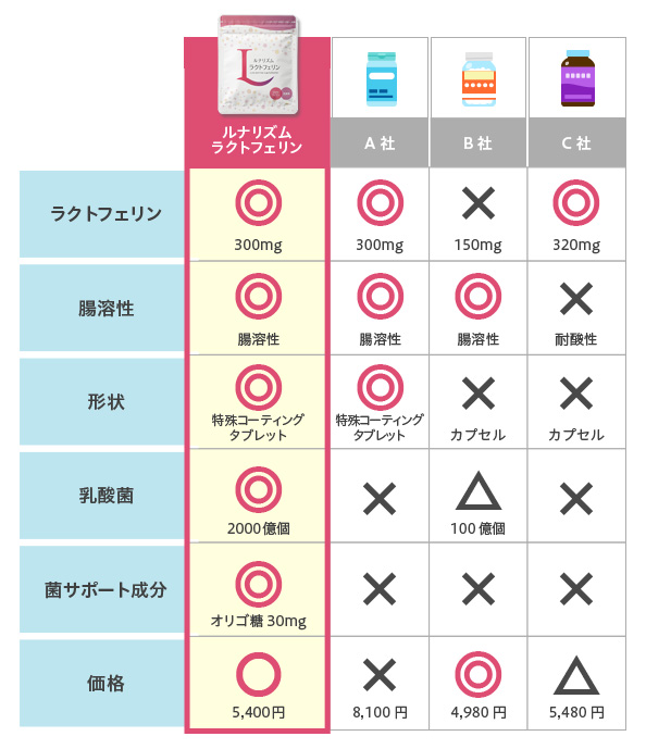 ルナリズム ラクトフェリン