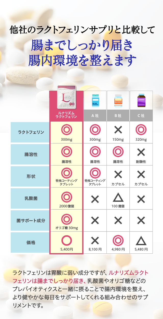 他社のラクトフェリンサプリと比較して腸までしっかり届き腸内環境を整えます。ラクトフェリンは胃酸に弱い成分ですが、ルナリズムラクトフェリンは腸までしっかり届き、
					乳酸菌やオリゴ糖などのプレバイオティクスと一緒に摂ることで腸内環境を整え、より健やかな毎日をサポートしてくれる組み合わせのサプリメントです。