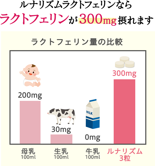 ルナリズムラクトフェリンならラクトフェリンが300mg摂れます