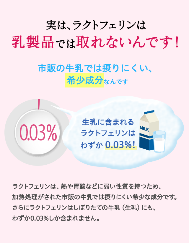 実は、ラクトフェリンは乳製品では取れないんです！市販の牛乳では摂りにくい、希少成分ラクトフェリンを1日分に300mg配合。
