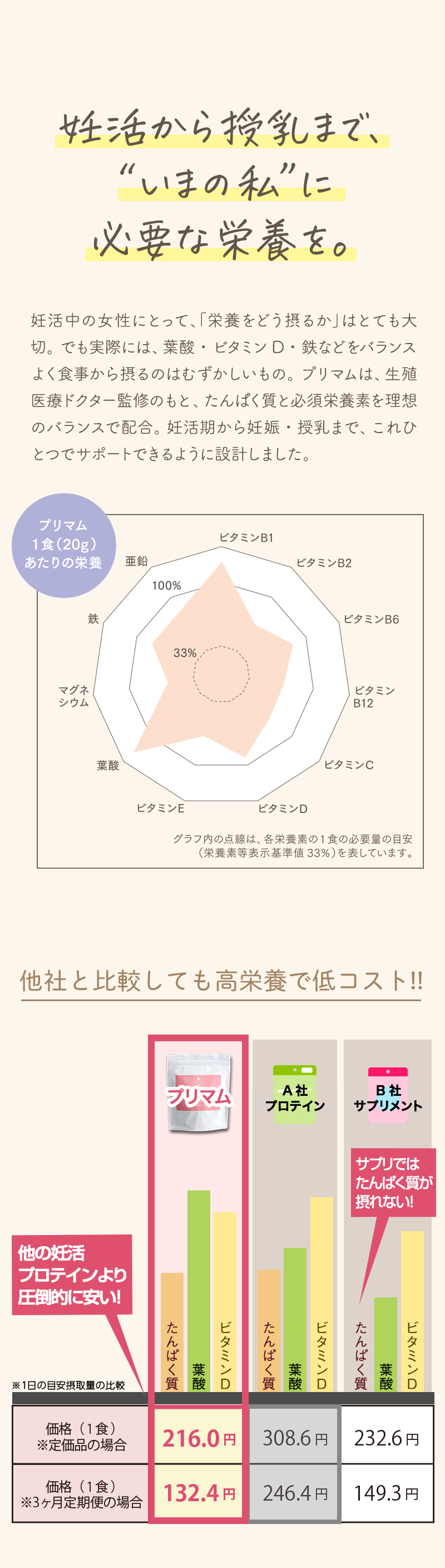 妊活から授乳まで、いまの私に必要な栄養を。妊活中の女性にとって、「栄養をどう摂るか」はとても大切。でも実際には、葉酸・ビタミンD・鉄などをバランスよく食事から摂るのはむずかしいもの。プリマムは、生殖医療ドクター監修のもと、たんぱく質と必須栄養素を理想のバランスで配合。妊活期から妊娠・授乳まで、これひとつでサポートできるように設計しました。