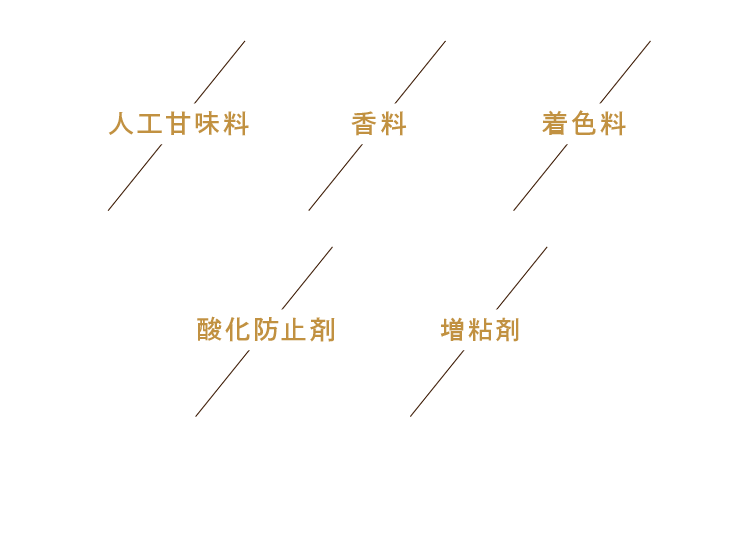 人工甘味料 香料 着色料 酸化防止剤 増粘剤 この5つを使わずに、甘みも口あたりも、素材からつくっています。