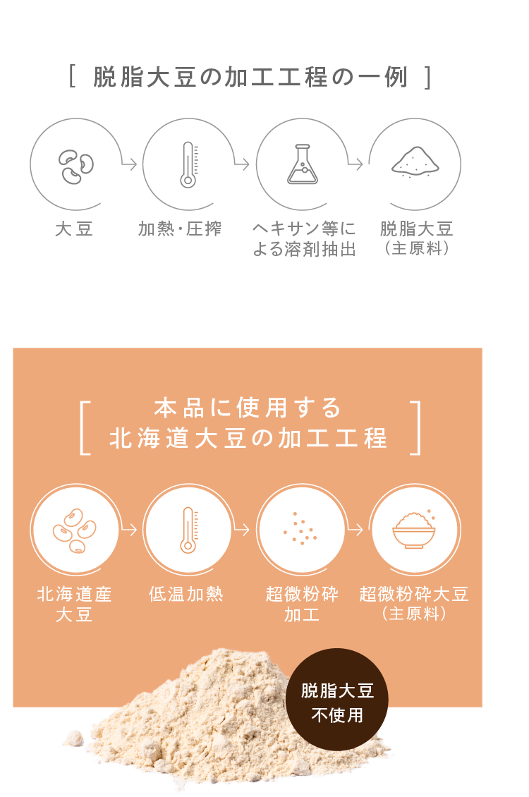 脱脂大豆の加工工程の一例 本品に使用する北海道大豆の加工工程 脱脂大豆不使用