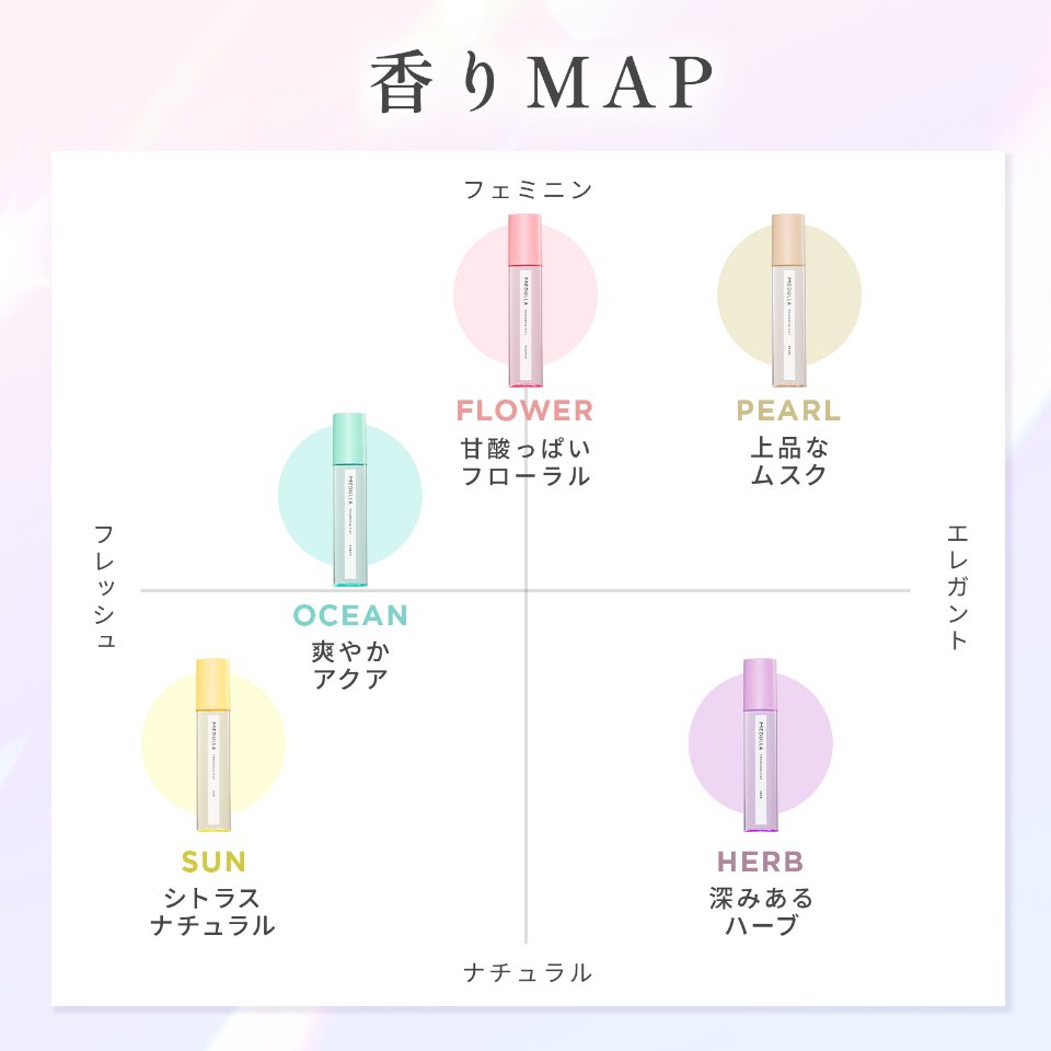 香りMAP フェミニン／エレガント／ナチュラル／フレッシュの4軸でFLOWER・PEARL・OCEAN・SUN・HERBを分類