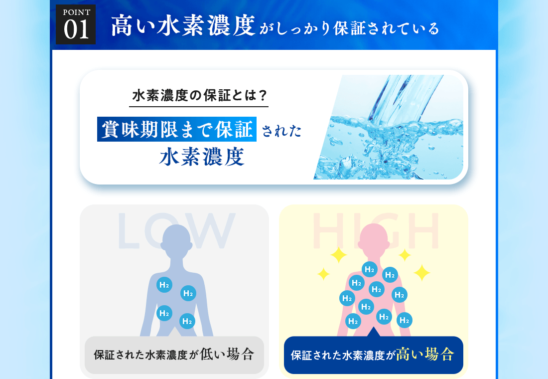 高い水素濃度がしっかり保証されている