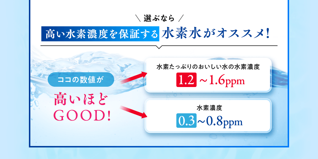 高い水素濃度を保証する水素水がオススメ!
