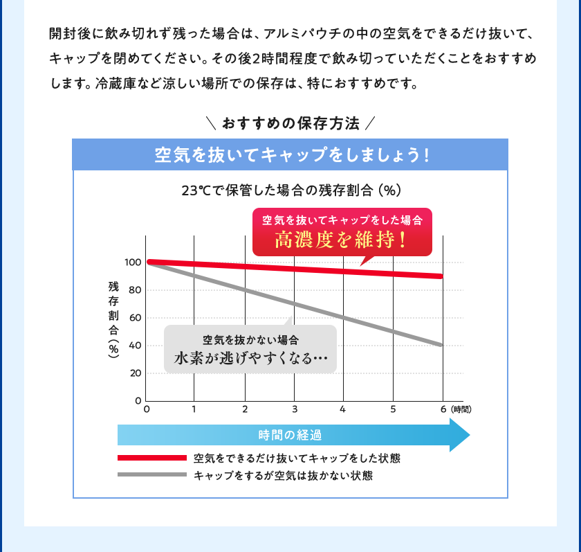 開封後に飲み切れず残った場合は、アルミパウチの中の空気をできるだけ抜いて、キャップを閉めてください。