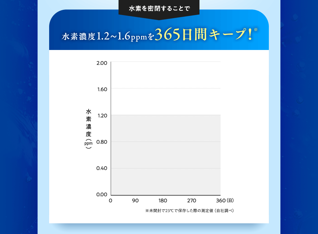水素濃度1.2~1.6ppmを365日間キープ!※