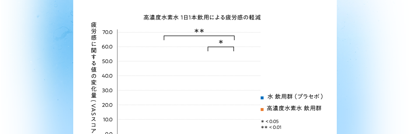 高濃度水素水 １日１本飲用による疲労感の軽減