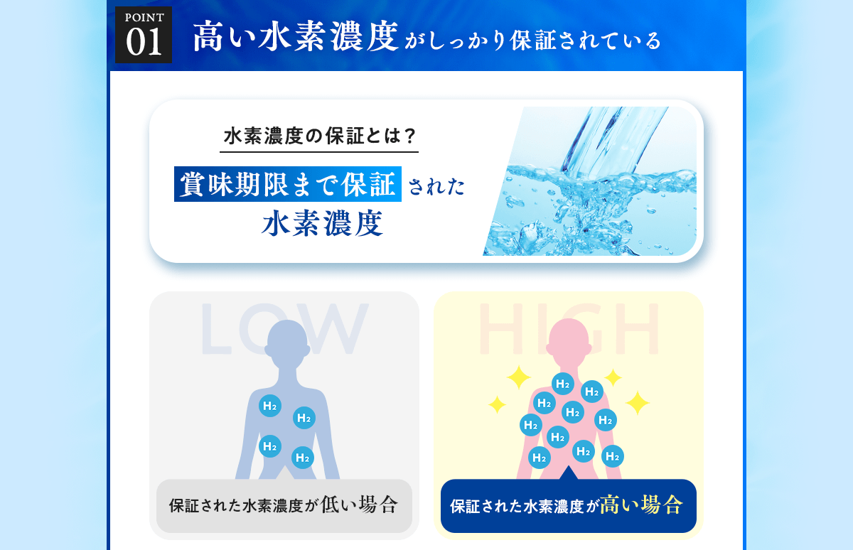 高い水素濃度がしっかり保証されている