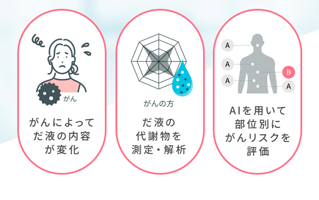 だ液の代謝物を測定・分析